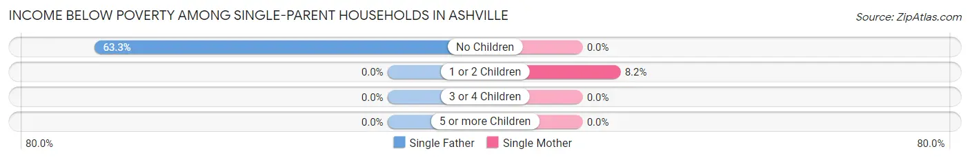 Income Below Poverty Among Single-Parent Households in Ashville