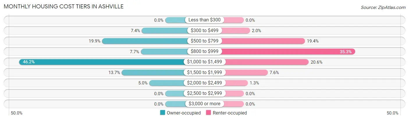 Monthly Housing Cost Tiers in Ashville