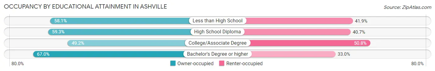 Occupancy by Educational Attainment in Ashville