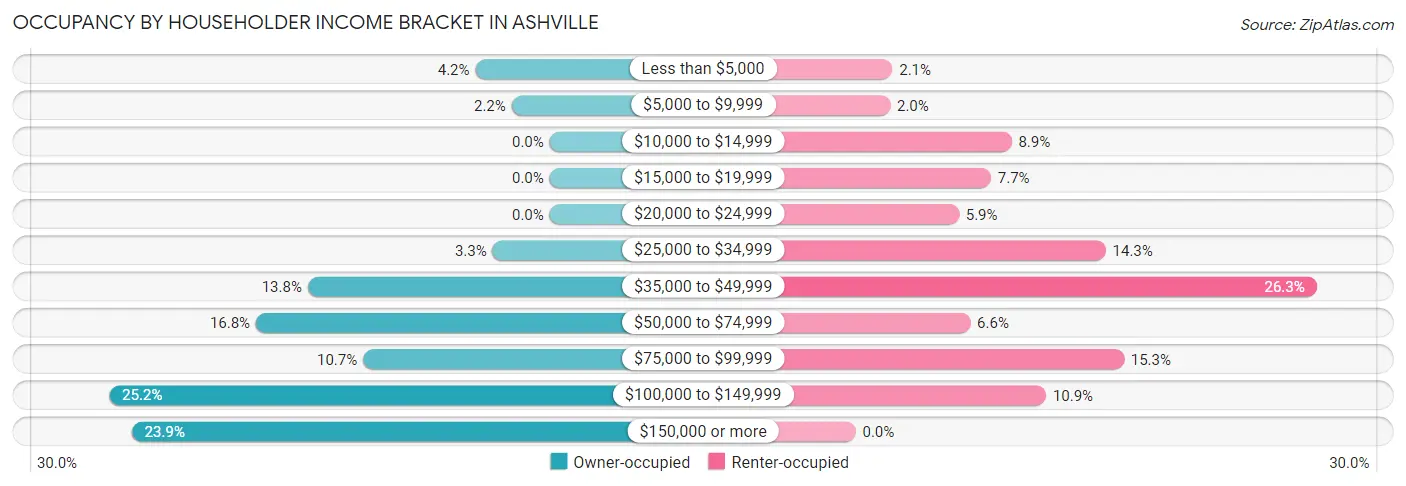Occupancy by Householder Income Bracket in Ashville