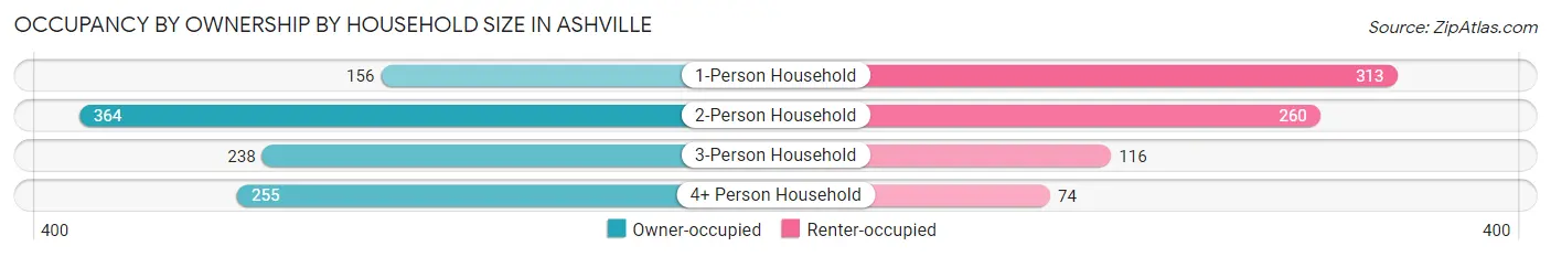 Occupancy by Ownership by Household Size in Ashville