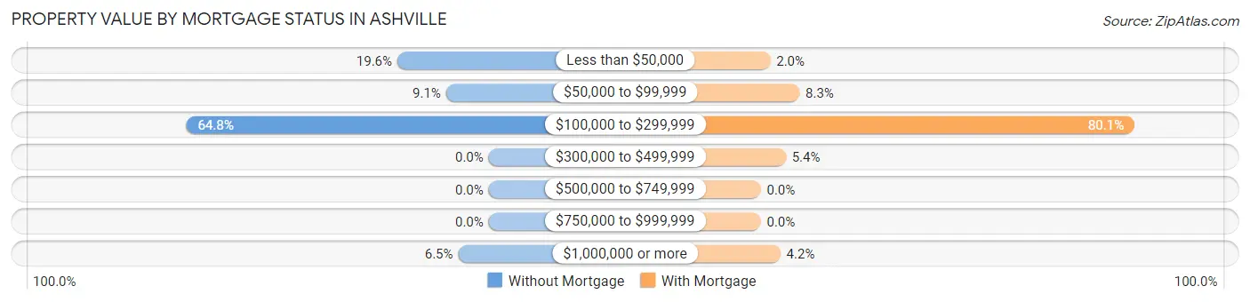Property Value by Mortgage Status in Ashville