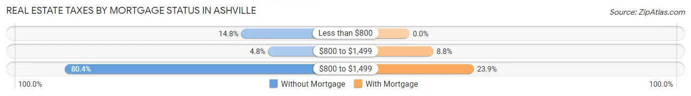 Real Estate Taxes by Mortgage Status in Ashville