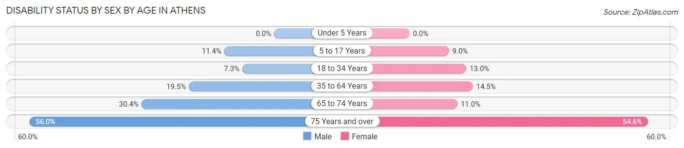 Disability Status by Sex by Age in Athens