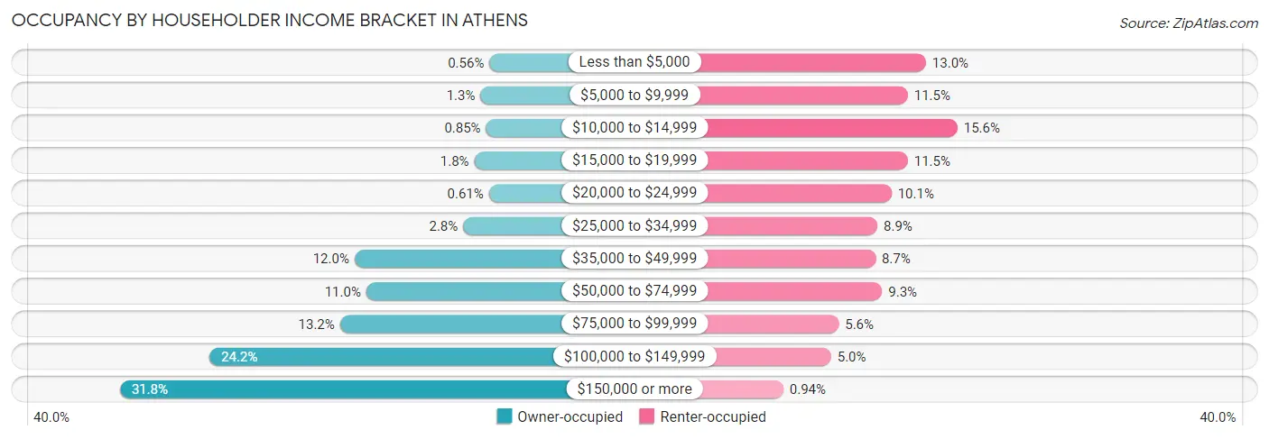 Occupancy by Householder Income Bracket in Athens