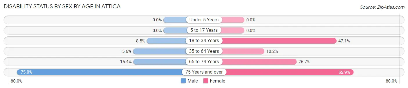 Disability Status by Sex by Age in Attica
