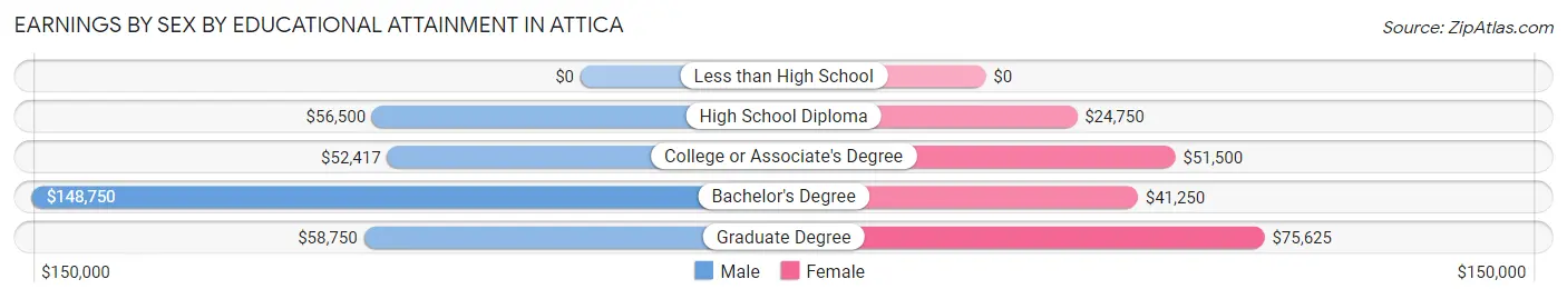 Earnings by Sex by Educational Attainment in Attica