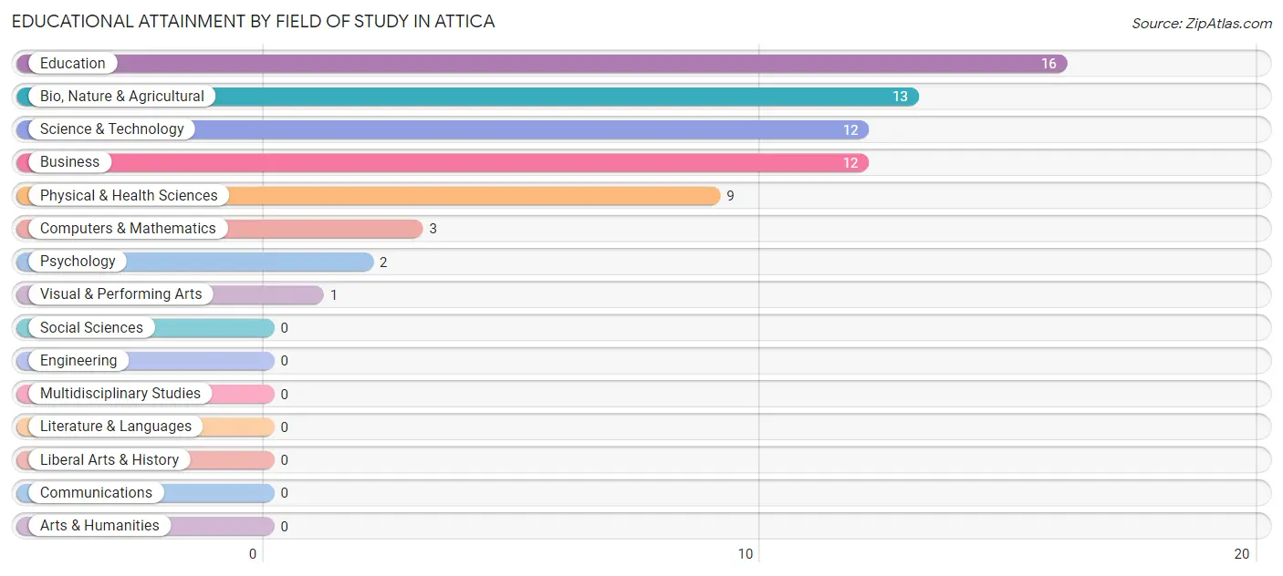 Educational Attainment by Field of Study in Attica