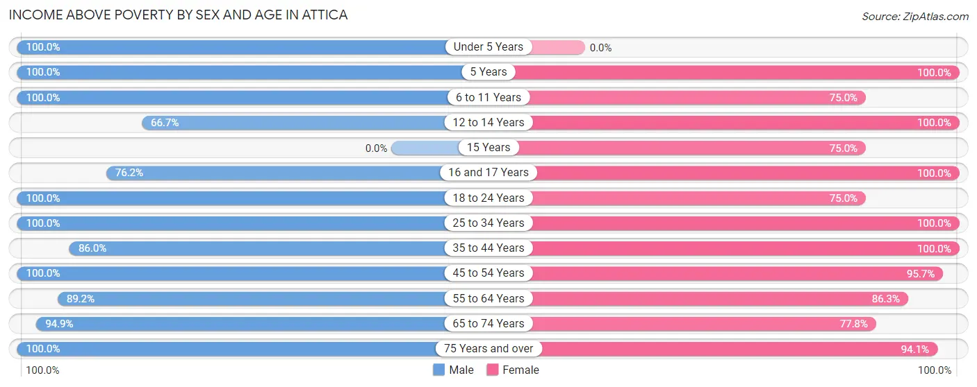 Income Above Poverty by Sex and Age in Attica