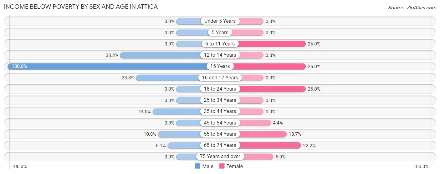 Income Below Poverty by Sex and Age in Attica