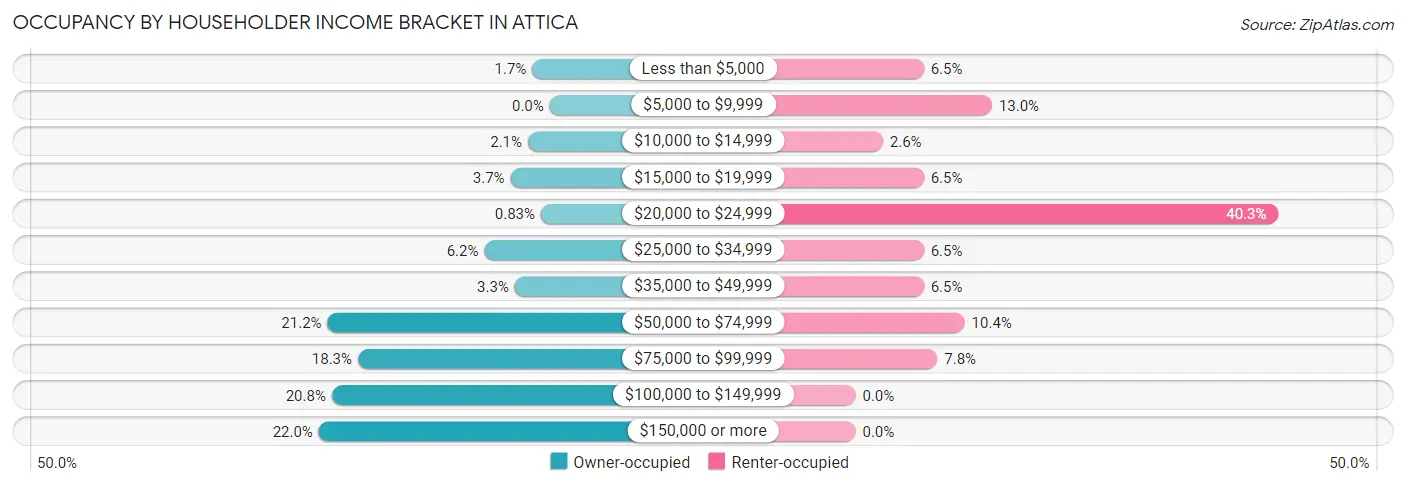 Occupancy by Householder Income Bracket in Attica