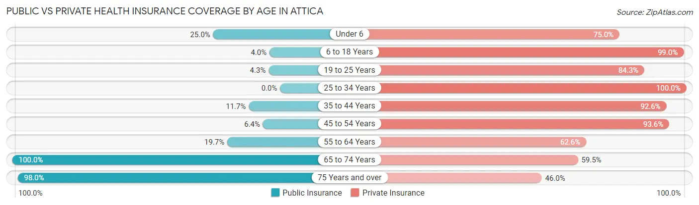 Public vs Private Health Insurance Coverage by Age in Attica