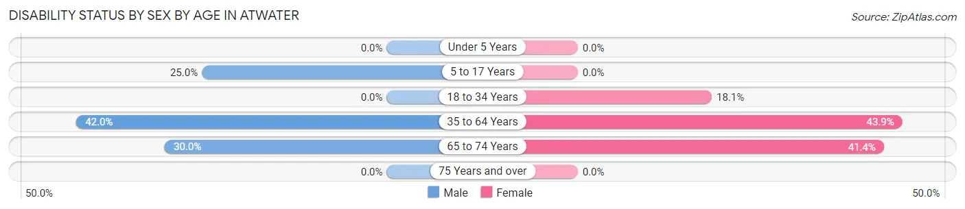 Disability Status by Sex by Age in Atwater