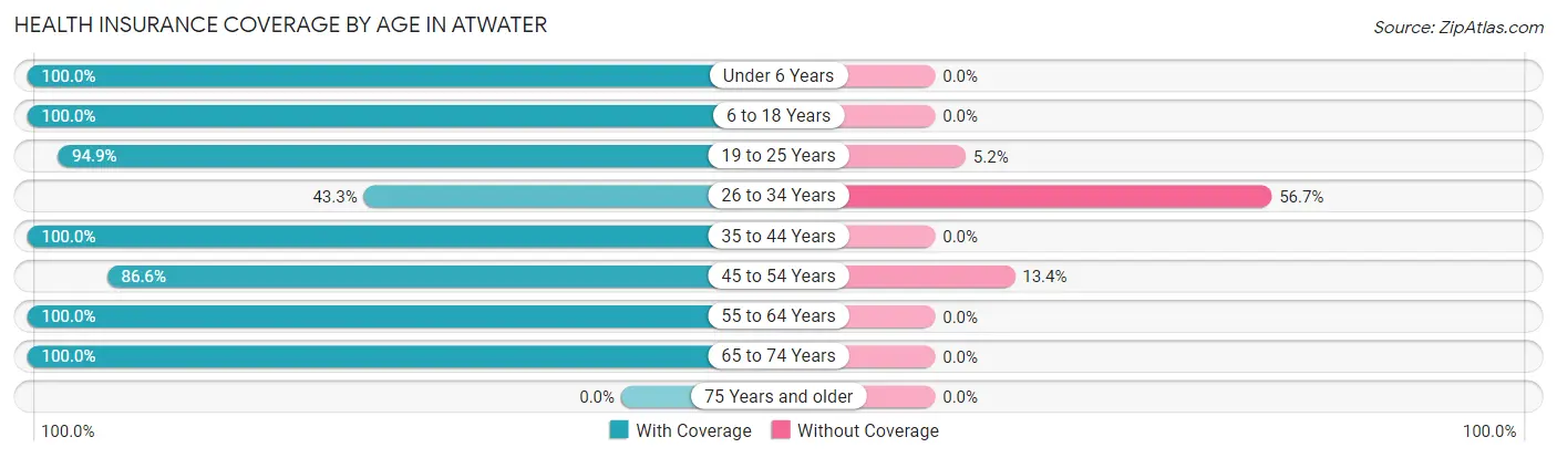 Health Insurance Coverage by Age in Atwater