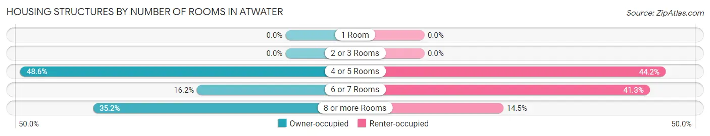 Housing Structures by Number of Rooms in Atwater