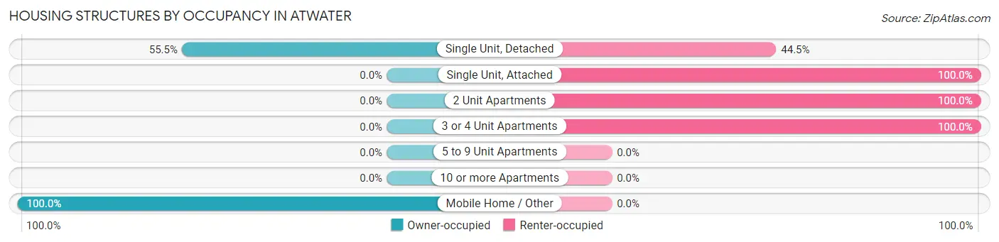 Housing Structures by Occupancy in Atwater