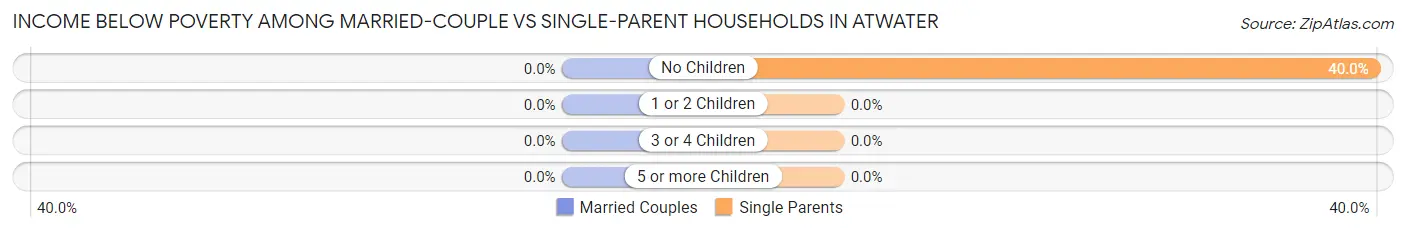 Income Below Poverty Among Married-Couple vs Single-Parent Households in Atwater
