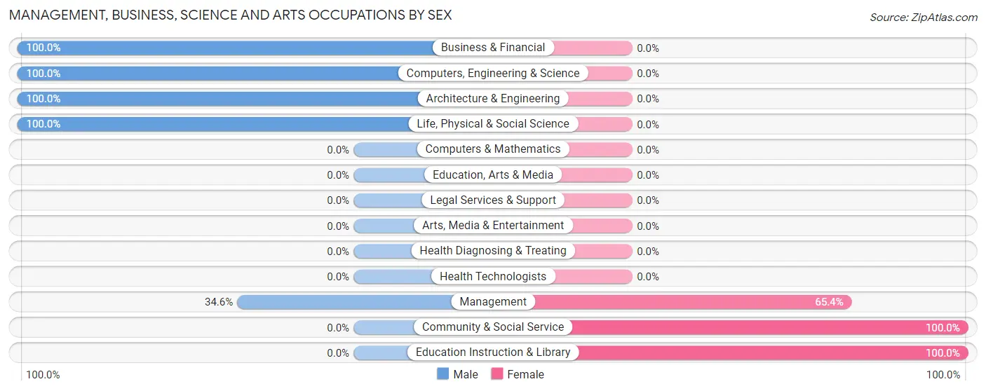 Management, Business, Science and Arts Occupations by Sex in Atwater