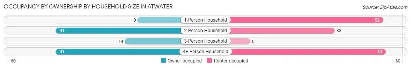 Occupancy by Ownership by Household Size in Atwater