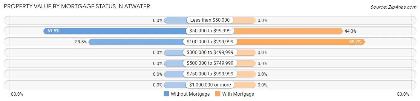 Property Value by Mortgage Status in Atwater