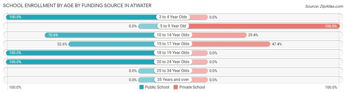 School Enrollment by Age by Funding Source in Atwater