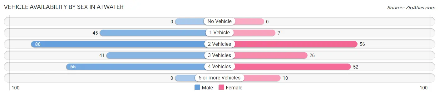 Vehicle Availability by Sex in Atwater