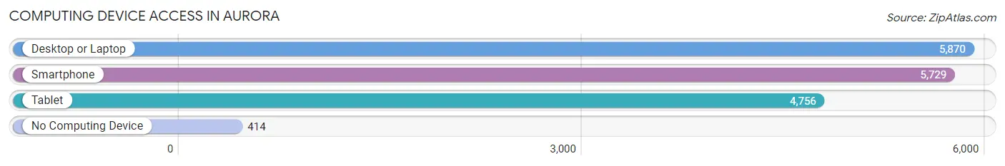 Computing Device Access in Aurora