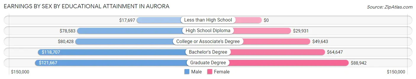 Earnings by Sex by Educational Attainment in Aurora