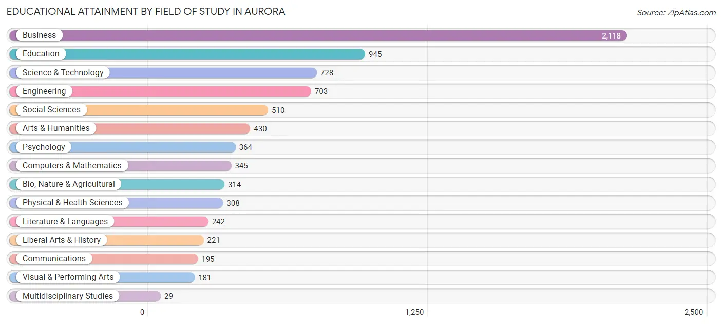Educational Attainment by Field of Study in Aurora