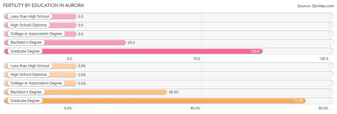 Female Fertility by Education Attainment in Aurora