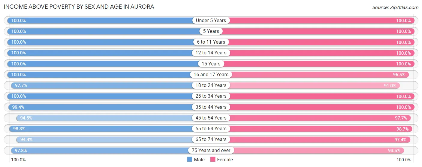 Income Above Poverty by Sex and Age in Aurora