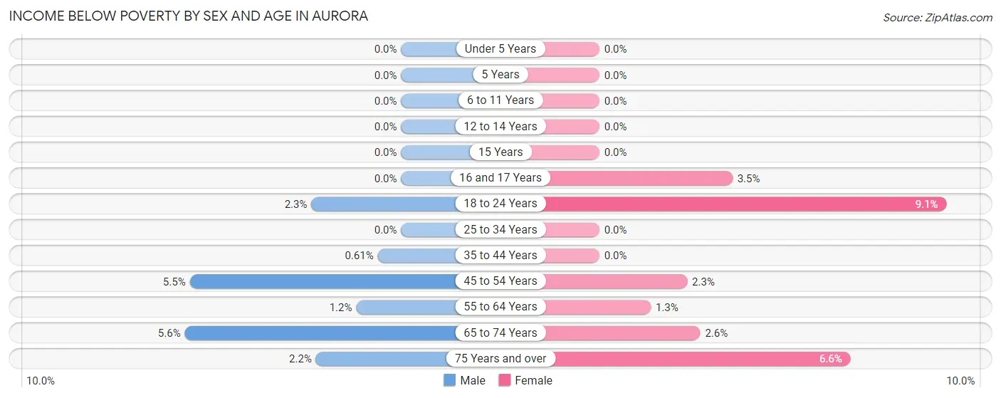 Income Below Poverty by Sex and Age in Aurora