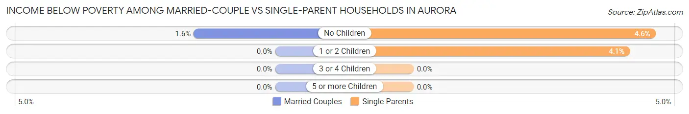 Income Below Poverty Among Married-Couple vs Single-Parent Households in Aurora