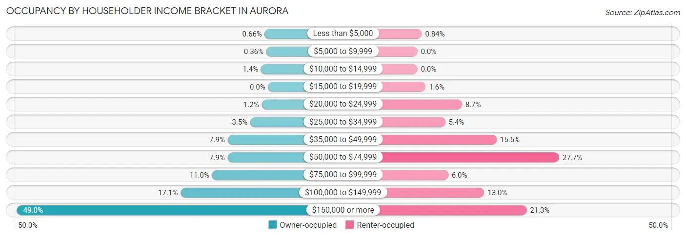 Occupancy by Householder Income Bracket in Aurora