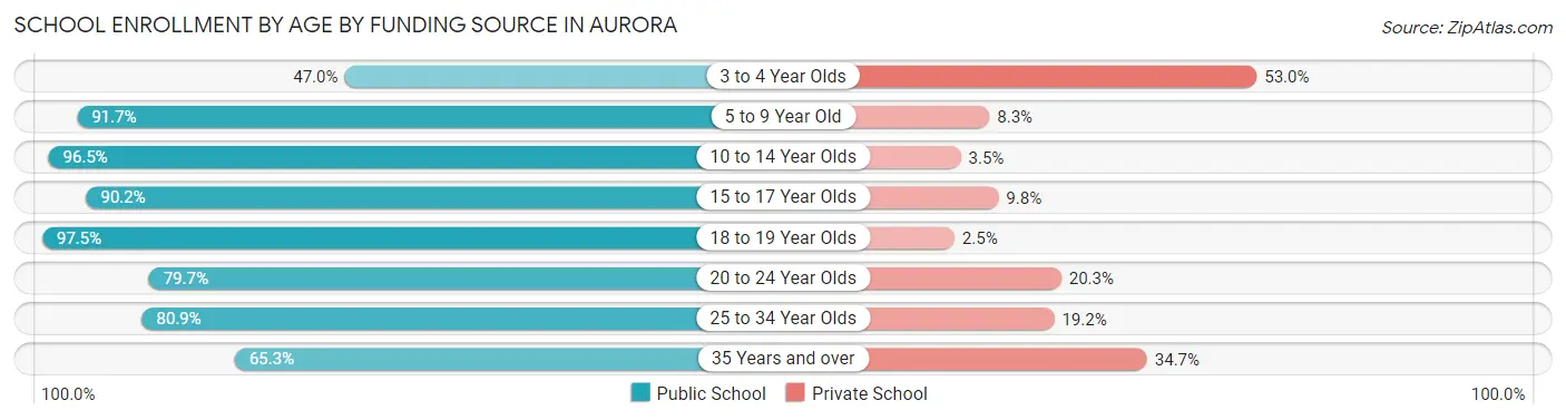 School Enrollment by Age by Funding Source in Aurora