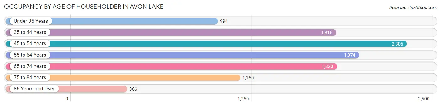 Occupancy by Age of Householder in Avon Lake