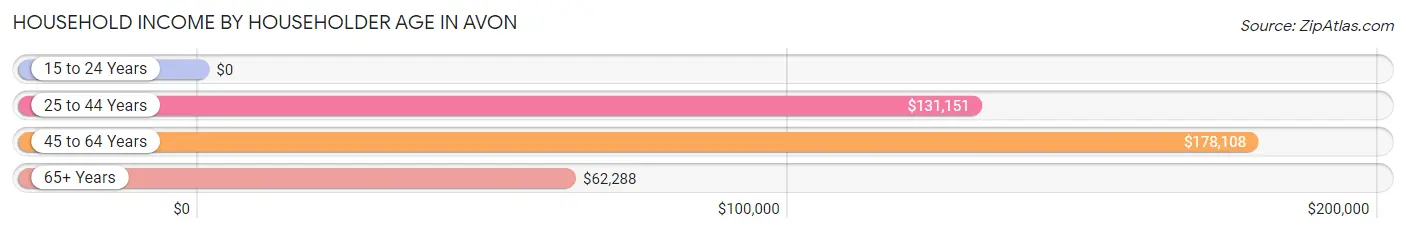 Household Income by Householder Age in Avon