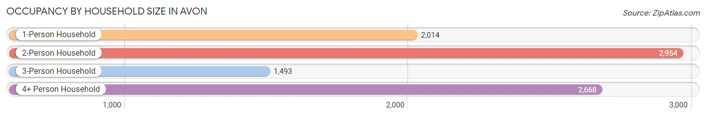 Occupancy by Household Size in Avon