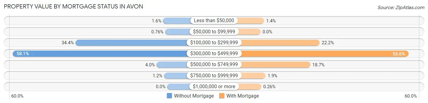 Property Value by Mortgage Status in Avon