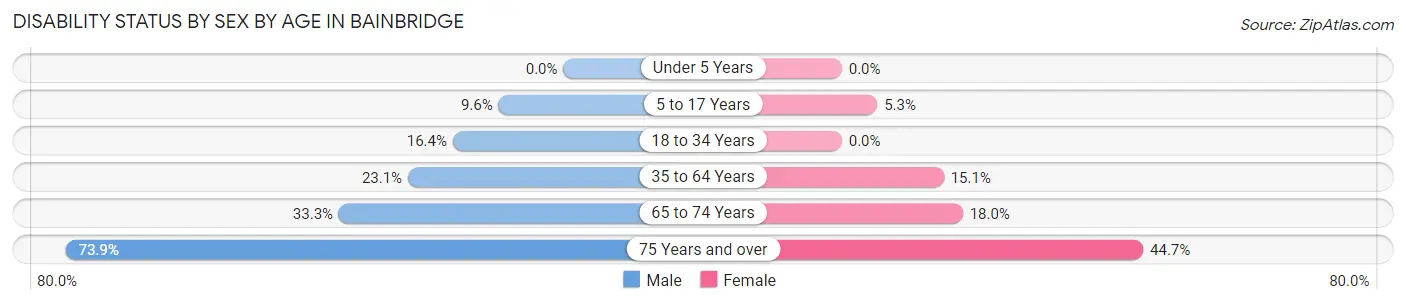 Disability Status by Sex by Age in Bainbridge