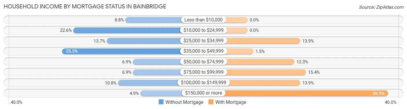 Household Income by Mortgage Status in Bainbridge