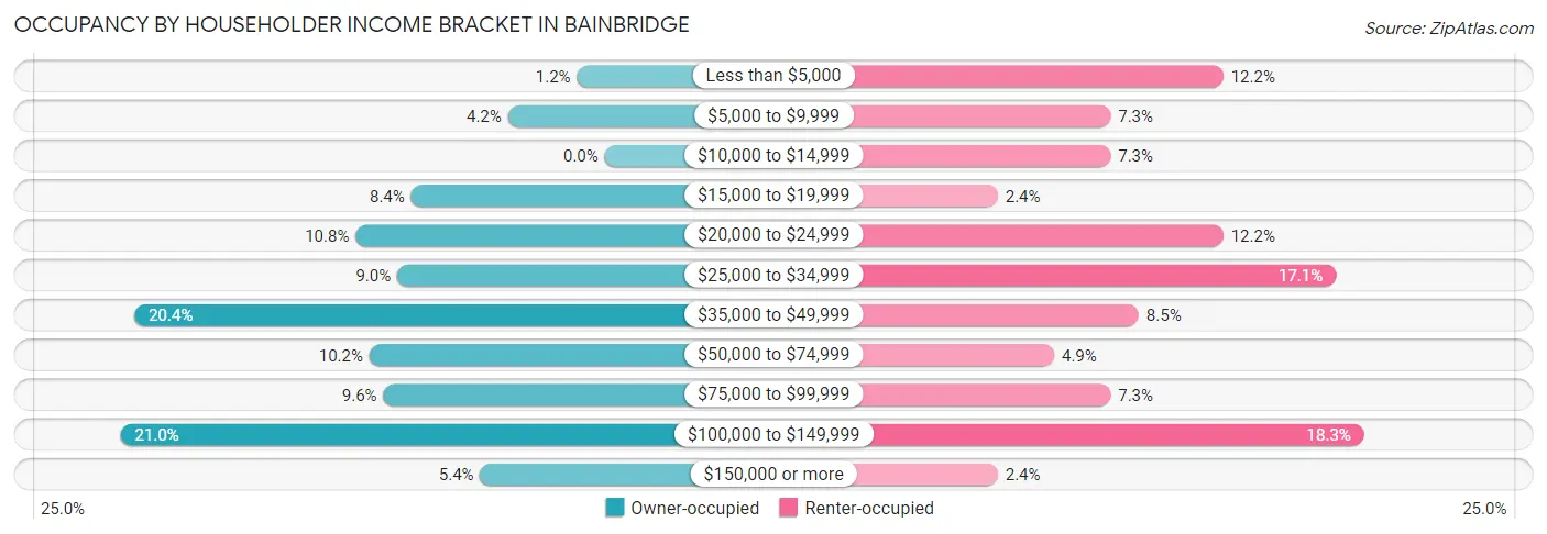 Occupancy by Householder Income Bracket in Bainbridge