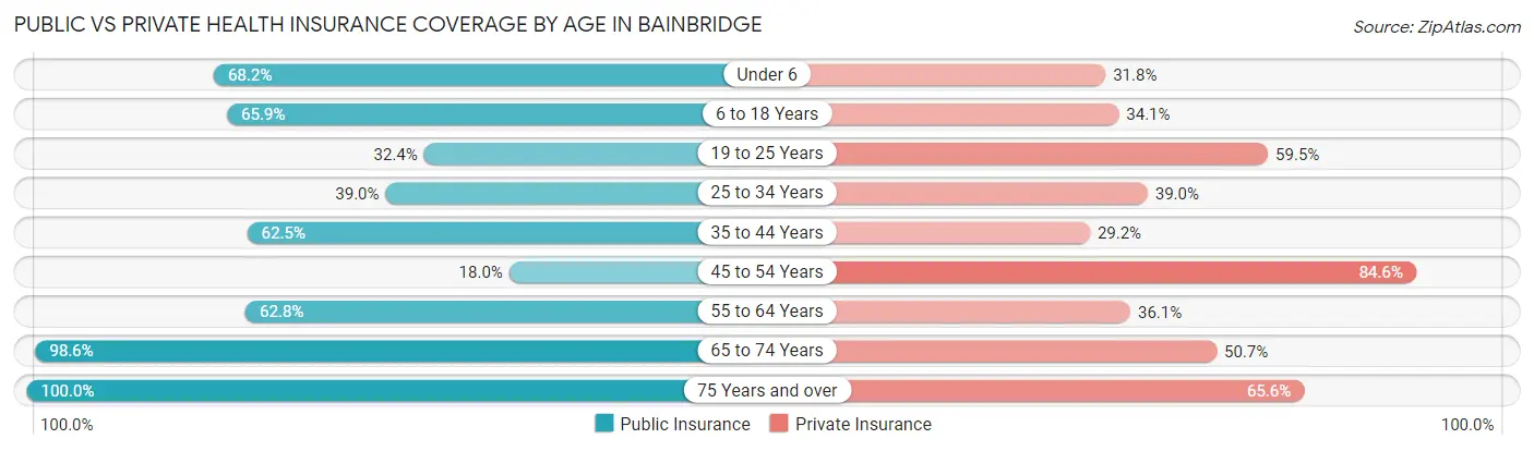 Public vs Private Health Insurance Coverage by Age in Bainbridge