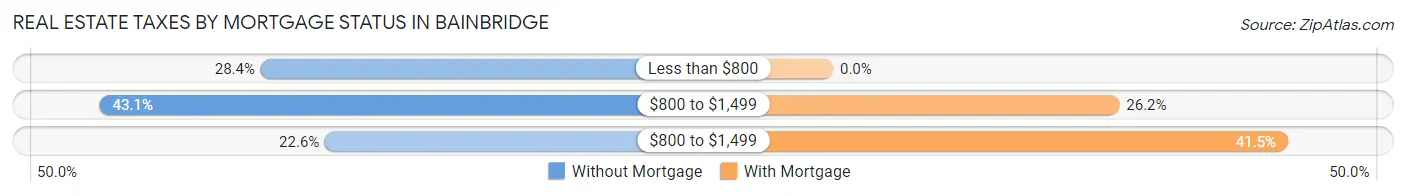 Real Estate Taxes by Mortgage Status in Bainbridge