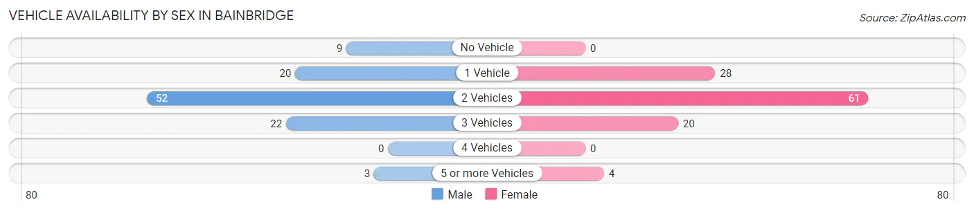 Vehicle Availability by Sex in Bainbridge