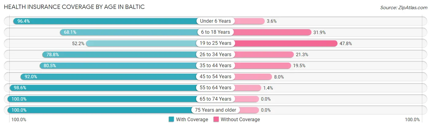 Health Insurance Coverage by Age in Baltic