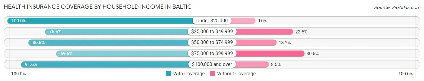 Health Insurance Coverage by Household Income in Baltic
