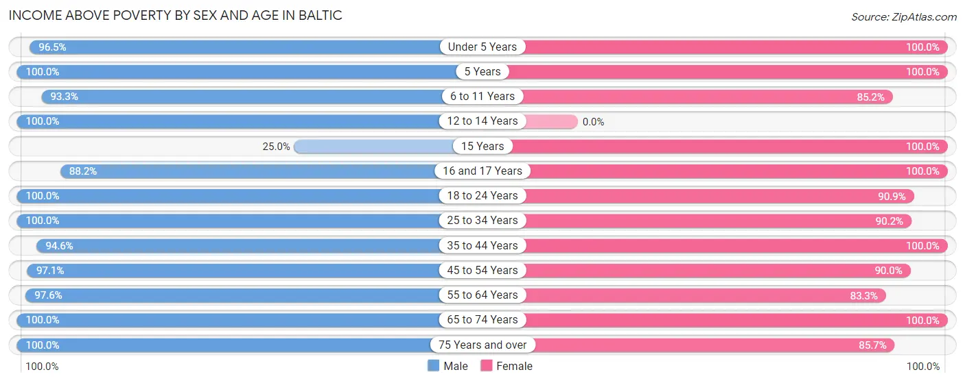Income Above Poverty by Sex and Age in Baltic