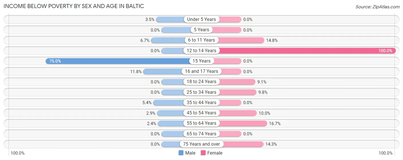 Income Below Poverty by Sex and Age in Baltic