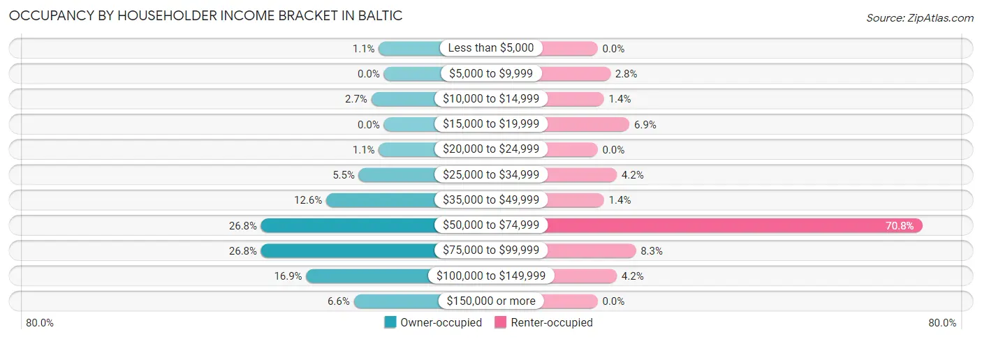 Occupancy by Householder Income Bracket in Baltic